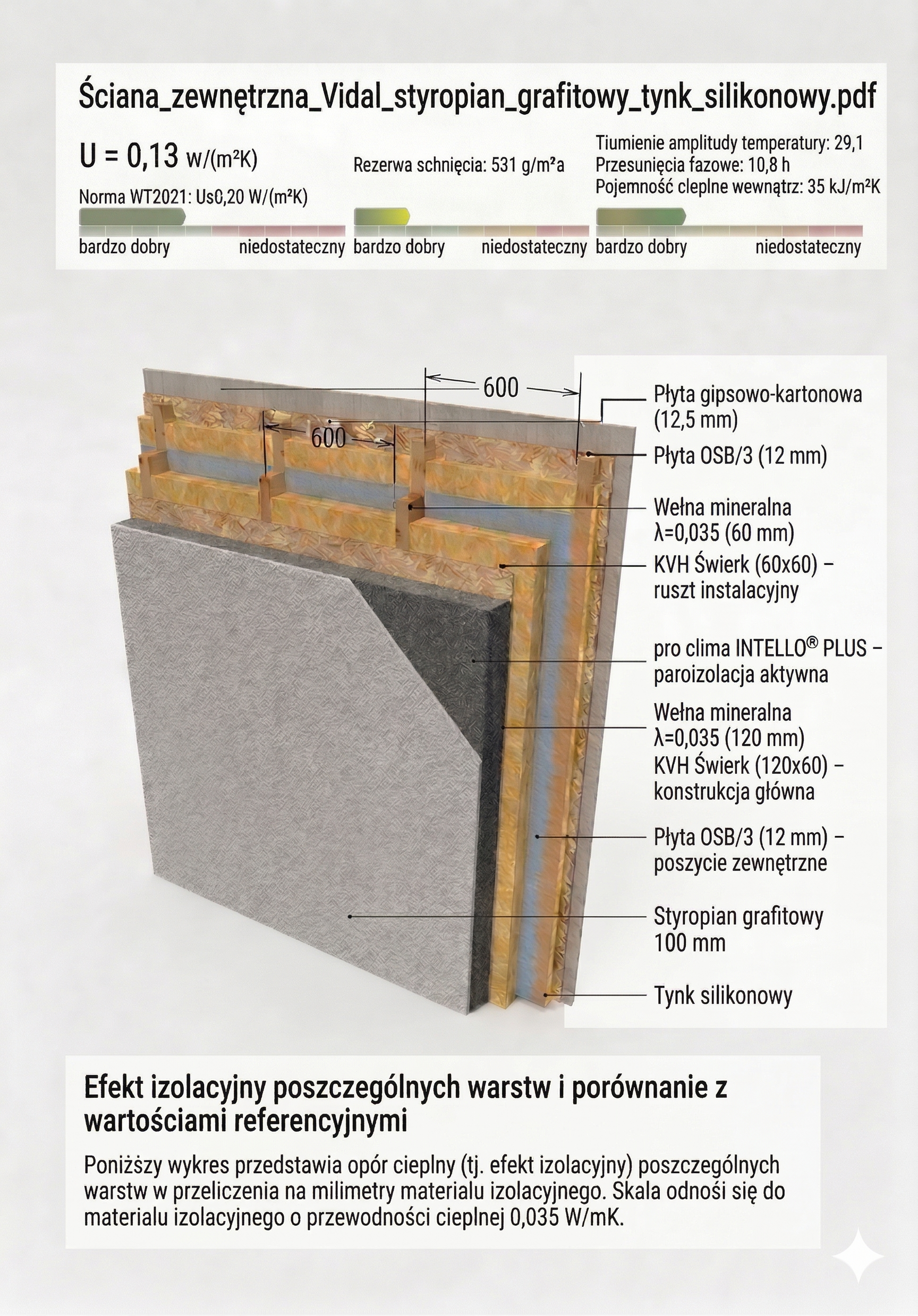 Przekrój ściany energooszczędnej U=0,13