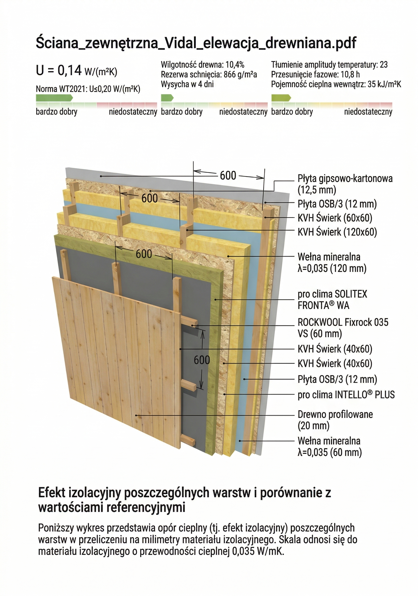 Przekrój ściany z elewacją drewnianą U=0,14
